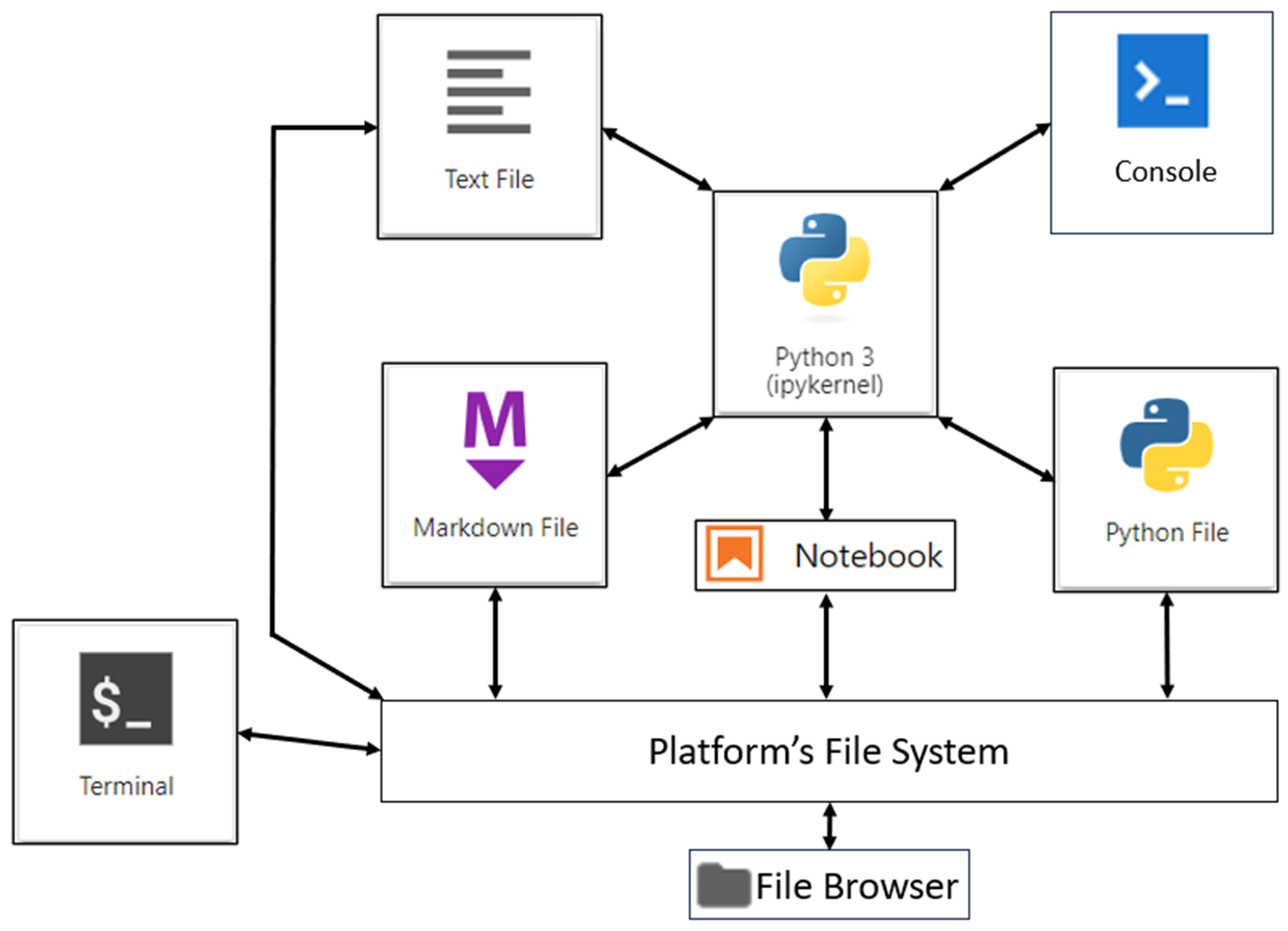 Diagram showing the components of JupyterLab