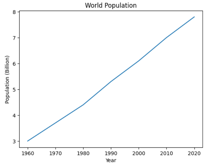 matplotlib chart showing population data