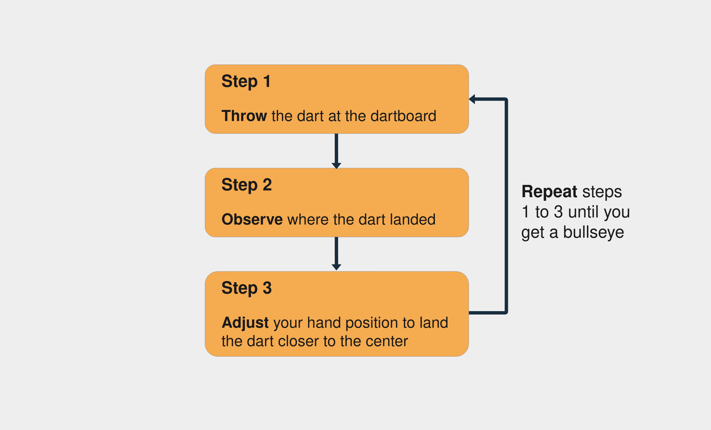 The steps to throwing dart
