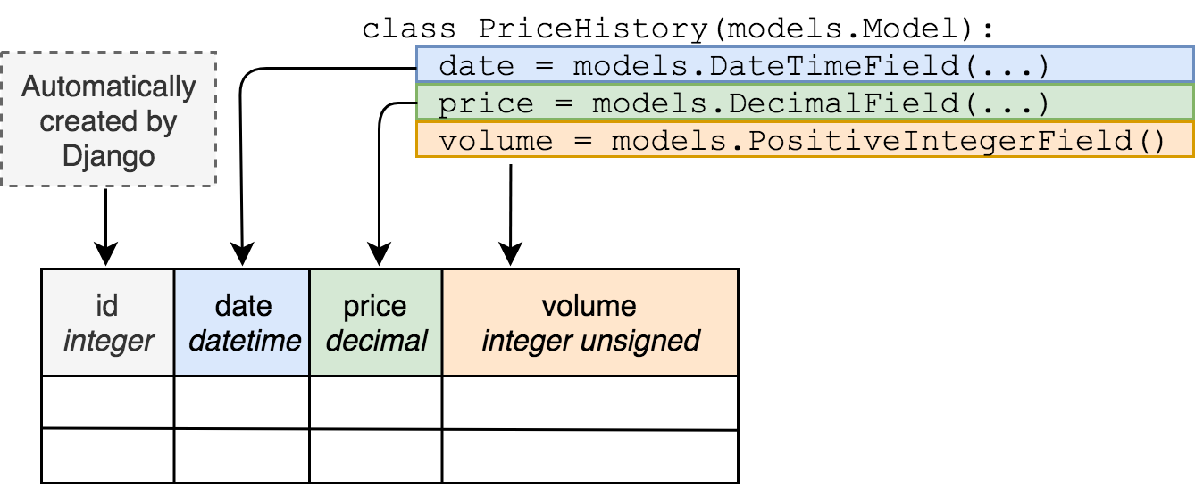 Django Model to Database Schema