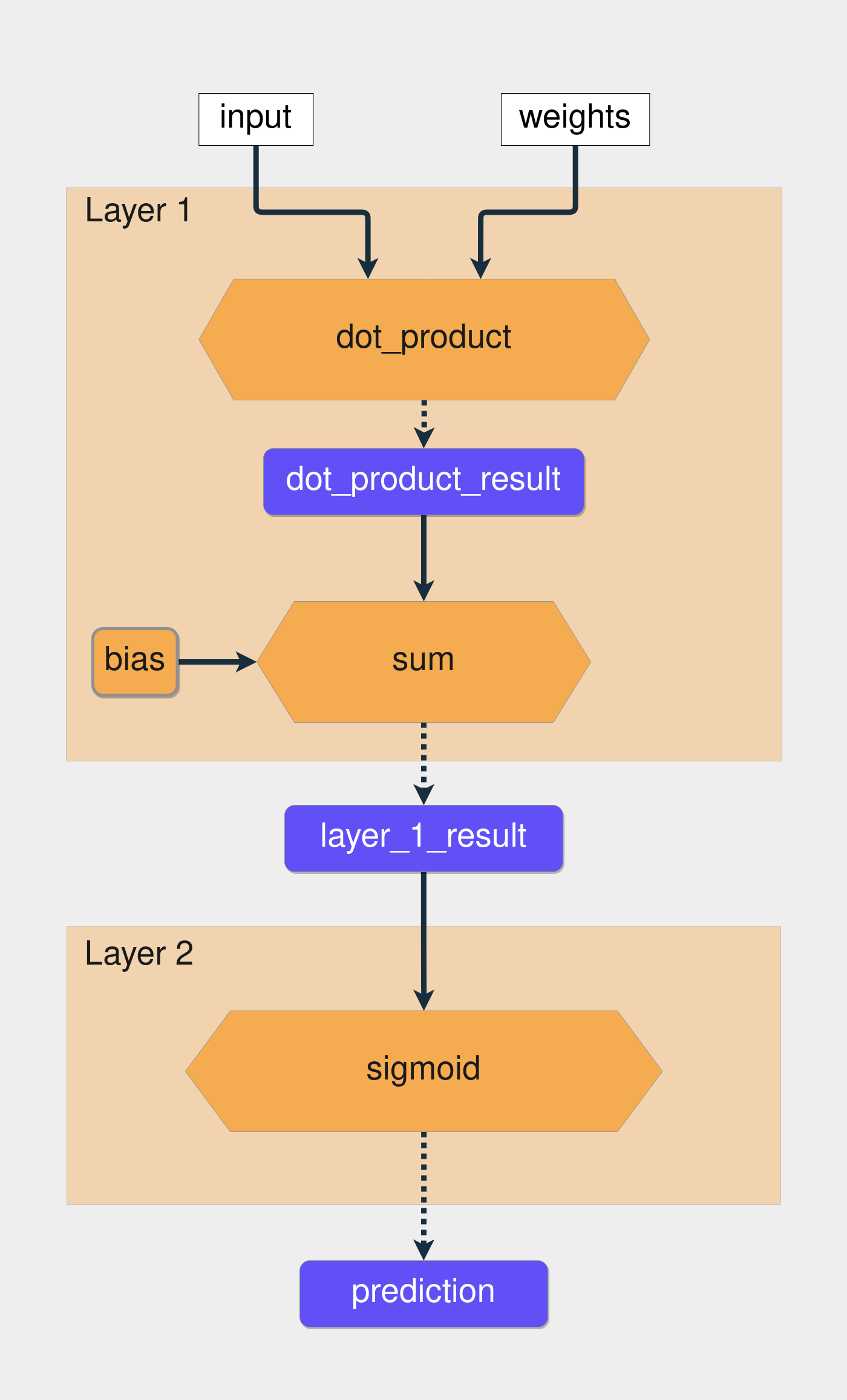 The architecture of a neural network with two layers