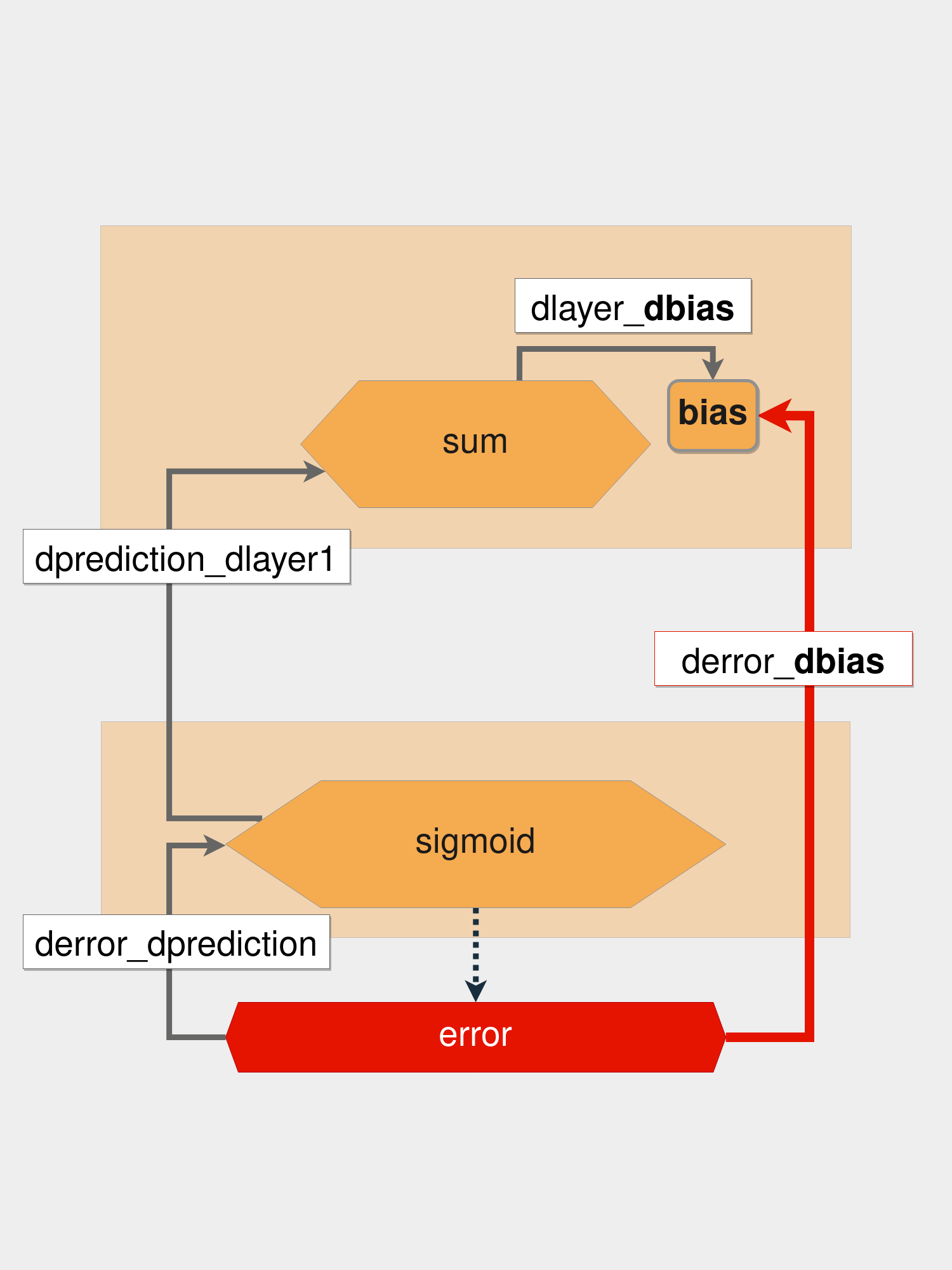 A diagram showing the partial derivatives to calculate how to change the bias