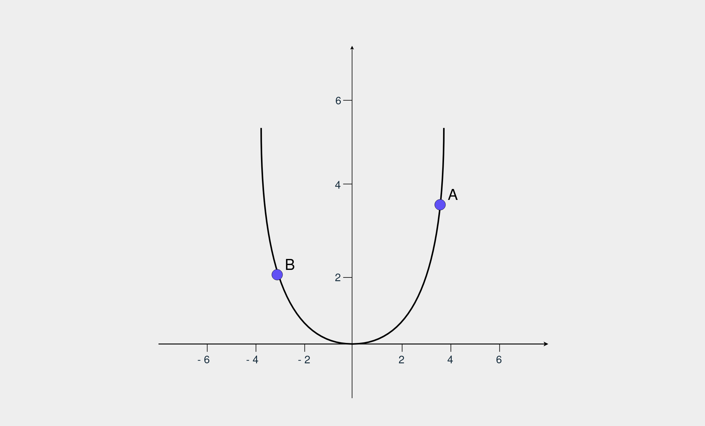 A plot of a quadratic function with two dots