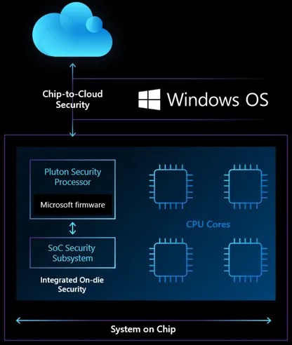 ชิป Pluton Security Processor (PSP) จาก Microsoft คืออะไร ต่างจากชิป TPM อย่างไร ? ชิป Pluton Security Processor (PSP) จาก Microsoft คืออะไร ต่างจากชิป TPM อย่างไร ?