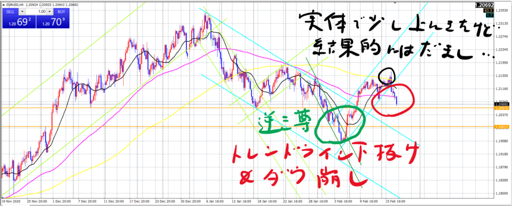 ユーロドル4時間足_20210217