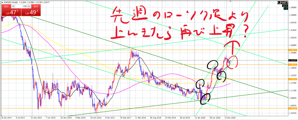 ユーロドル週足_20210216