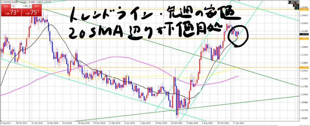 ユーロドル週足_20210217