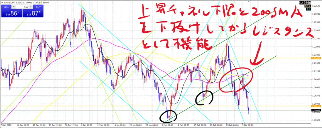 ユーロドル4時間足_20210305