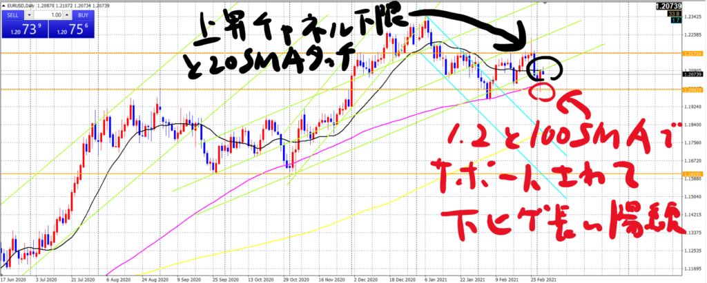 ユーロドル日足_20210303