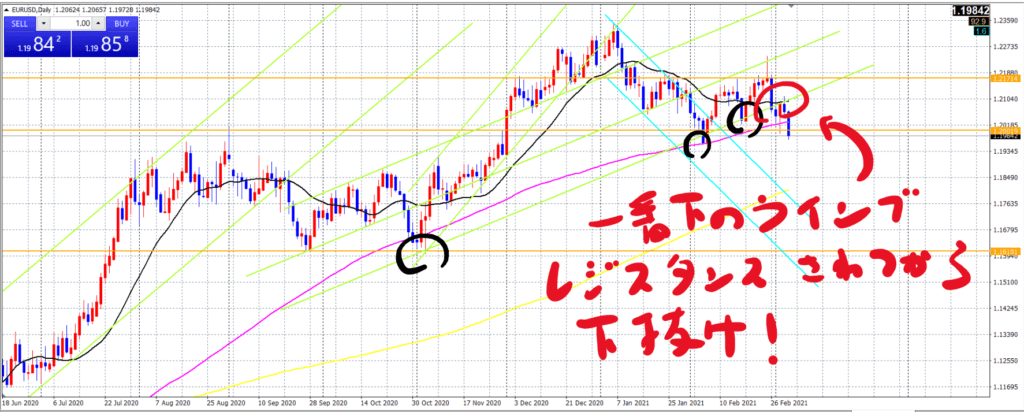 ユーロドル日足_20210305