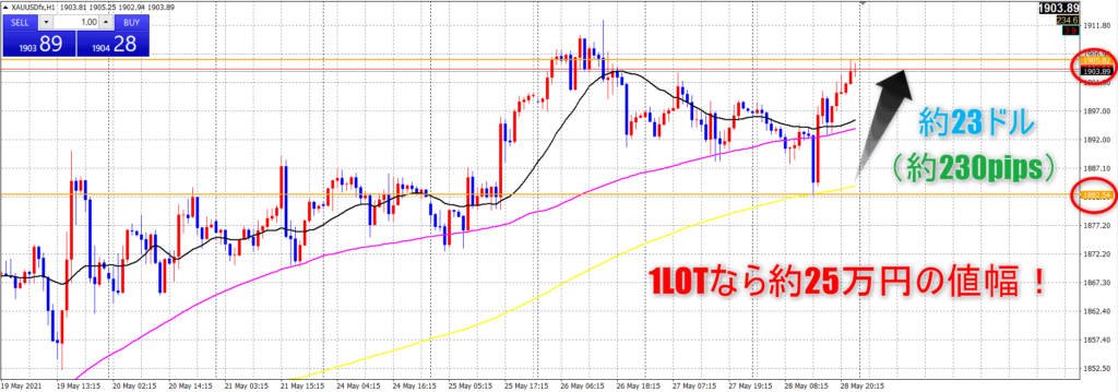 ゴールドpips計算