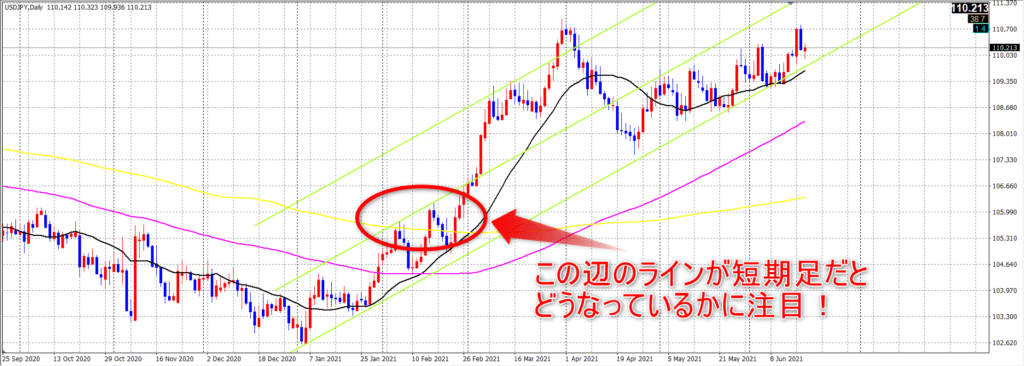 日足でMT4ラインがずれる前