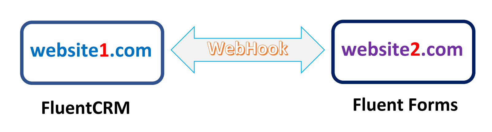 crm form webhook remote