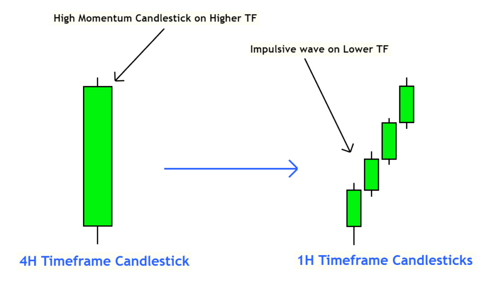 high momentum candlestick