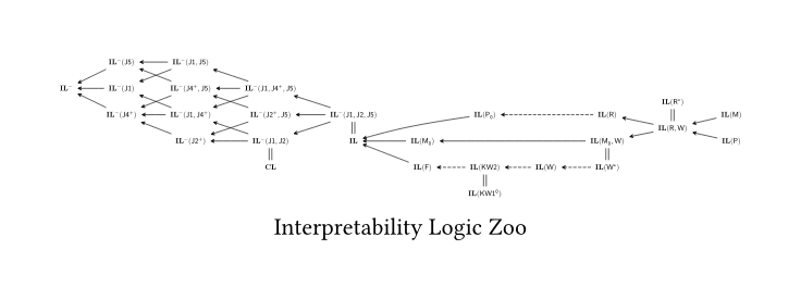Interpretability Logic Zoo