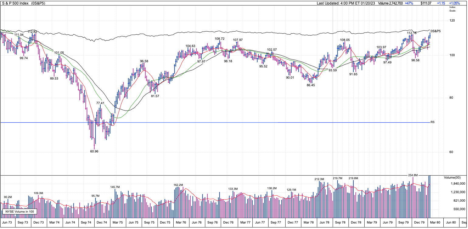 1970年のS&P500指数の推移