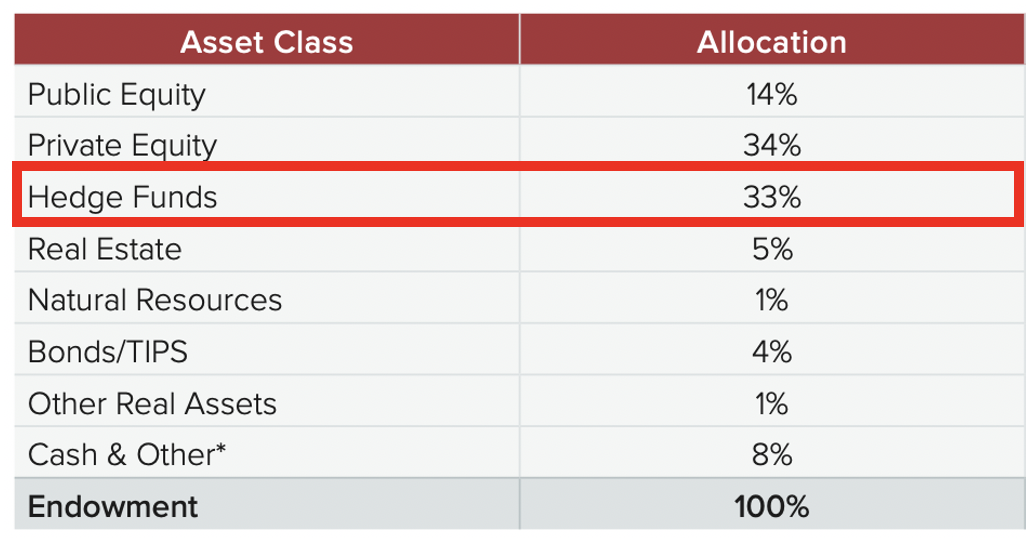 ハーバード大学のエンダウメントのポートフォリオ