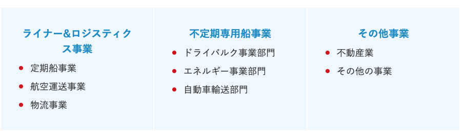 日本郵船の事業
