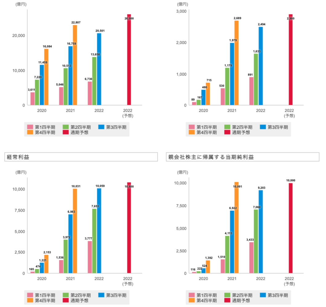 日本郵船の業績の四半期推移