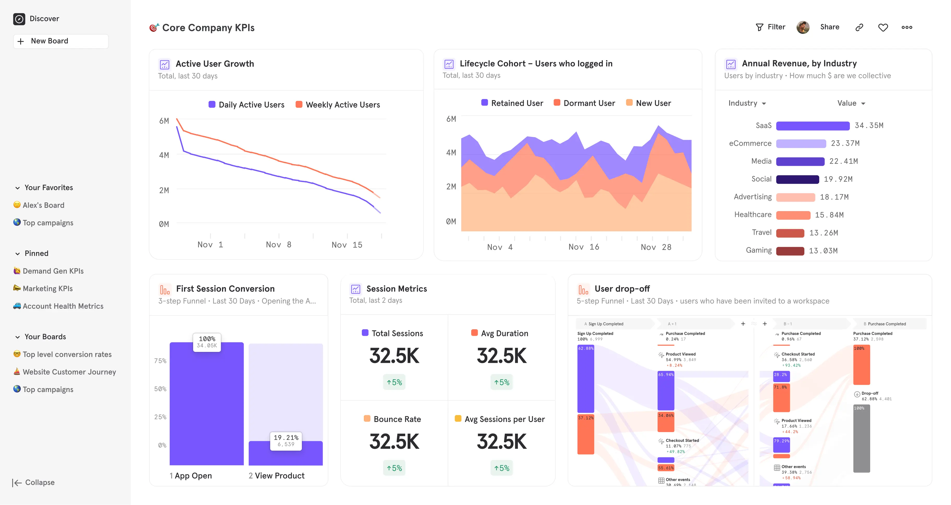Comprehensive analytics dashboard displaying core company KPIs on a digital analytics platform. Visualizes product engagement metrics, user behavior analytics, funnel analysis, active user growth, retention, session metrics, drop-off rates, and industry revenue breakdowns. Enables mobile app user journey analysis, website user behavior tracking, customer behavior insights, and conversion rate optimization through actionable customer analytics and mobile conversion funnels.