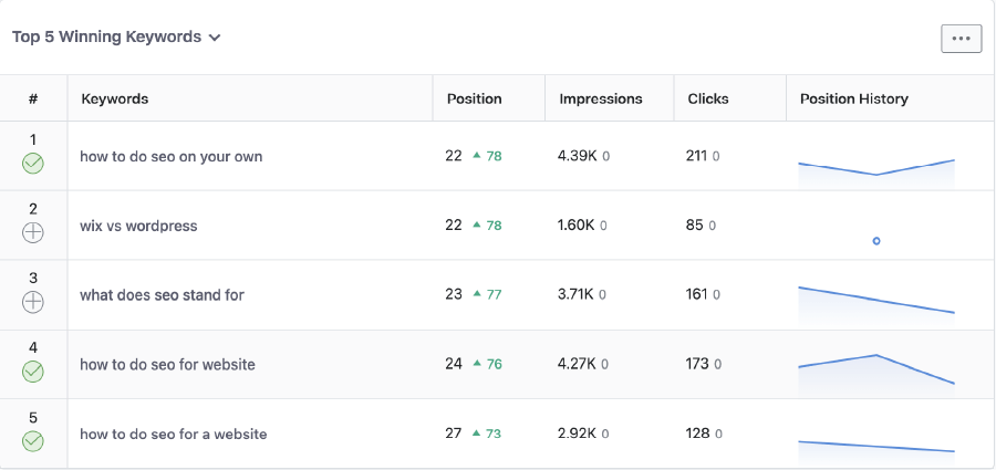 WordPress SEO 優化工具:排行前 5 名關鍵字