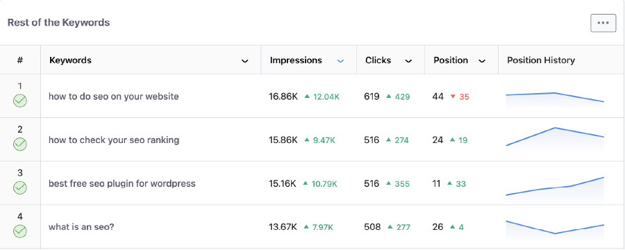 WordPress SEO 優化工具:其他關鍵字表現。