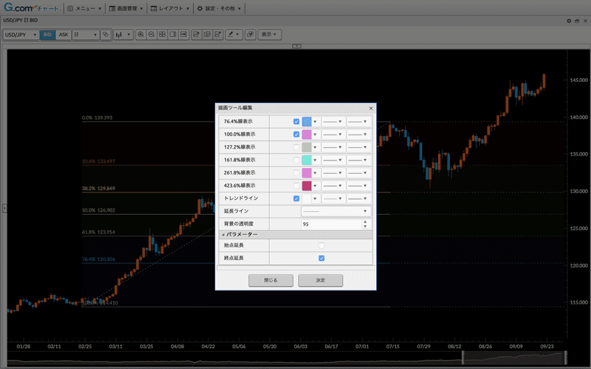 編集でフィボナッチは161.8%、261.8%なども表示可能