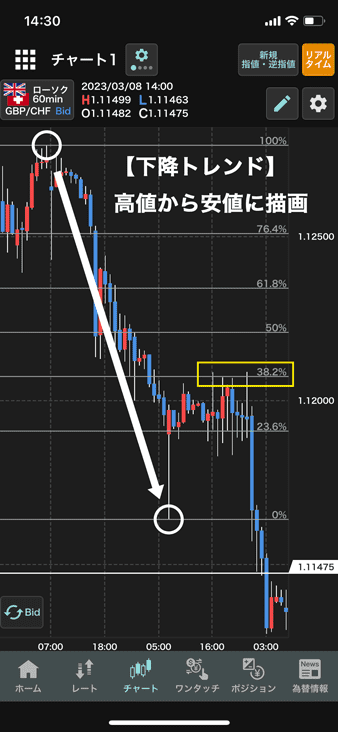 下降トレンドのときは高値から安値に描画