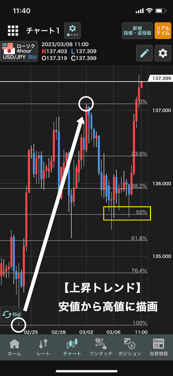 上昇トレンドのときは安値から高値に描画