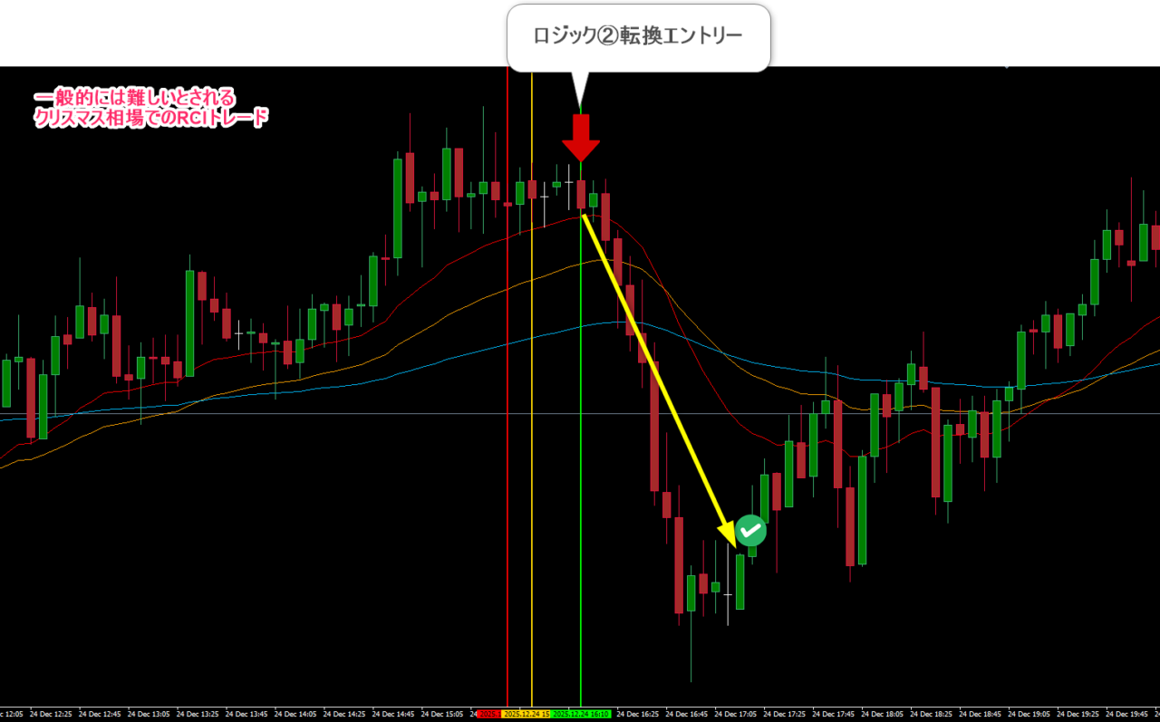 FX 12月24日クリスマスイブのドル円5分足デイトレード事例。市場参加者が少なくヒゲが目立つ相場でも、8本RCIのロジック②が的確に転換を捉えて利確したチャート画像