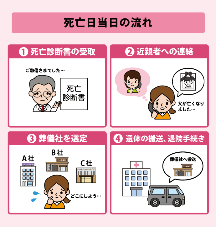 死亡日の4つの手続き