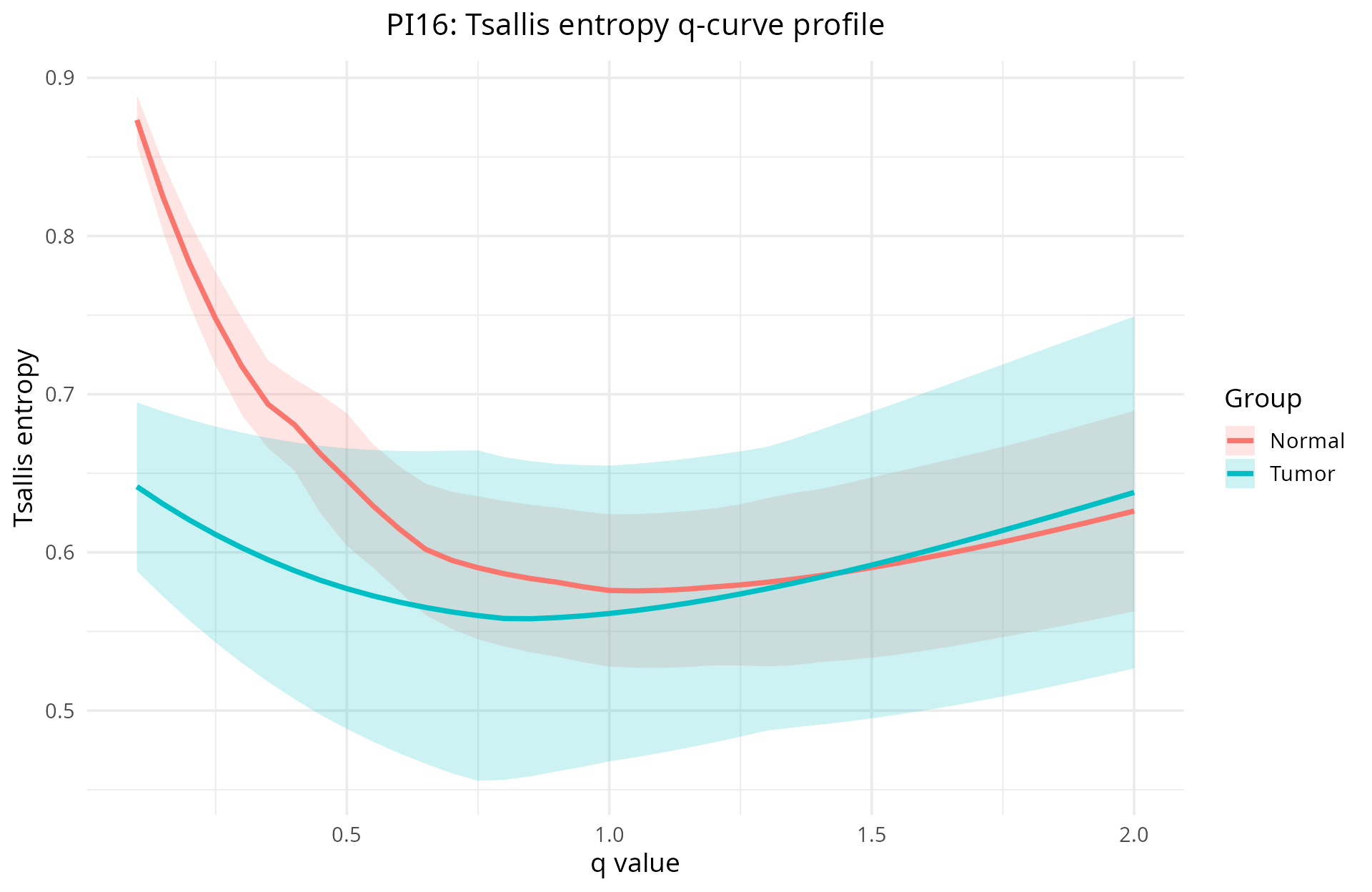 PI16 q-Curve Profile