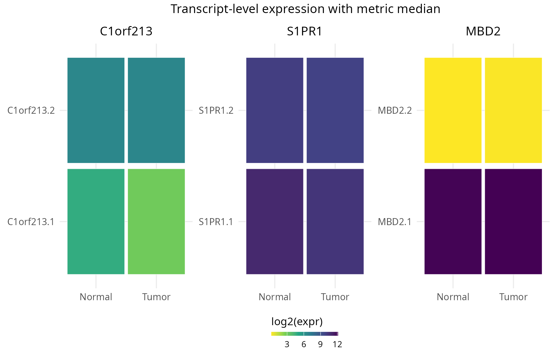Isoform Composition