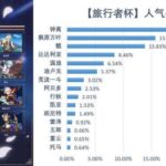 【原神】中国HoYoLabの人気キャラ投票結果がこれってマジ!? ← ショウリ先生が強すぎた