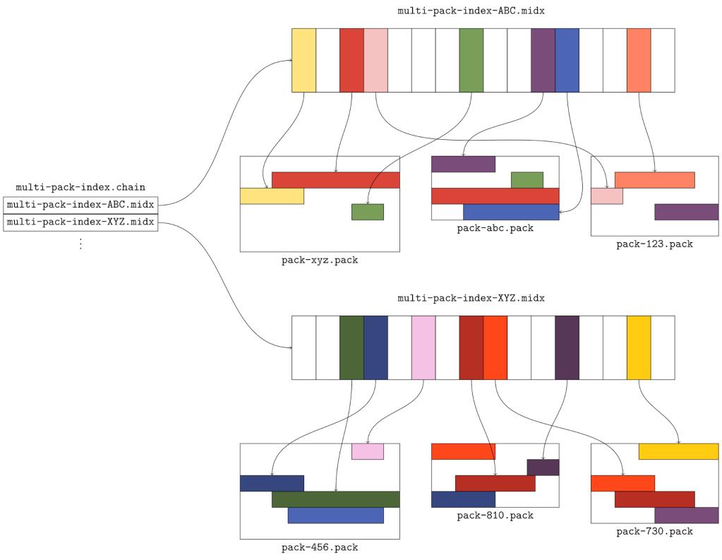incremental MIDX with two layers, describing objects in six unique packs)