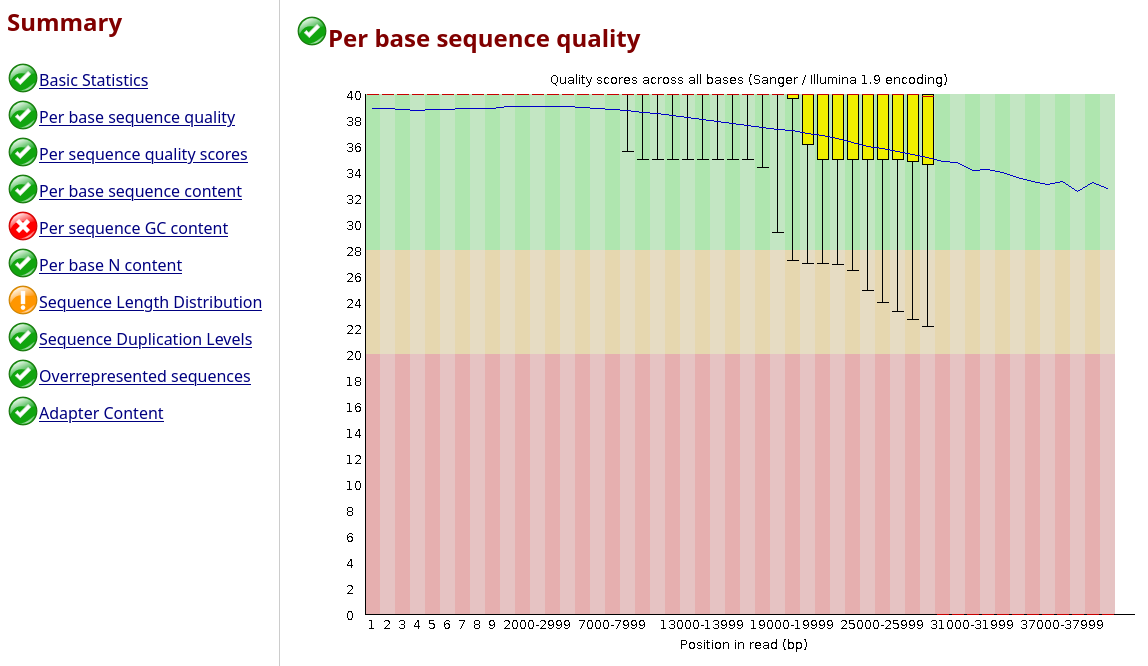 Per base sequence quality plot