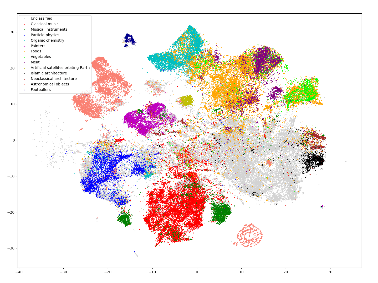 2D visualisation of 120k Wikipedia pages using PCA + t-SNE 2D visualisation of 120k Wikipedia pages using PCA + t-SNE