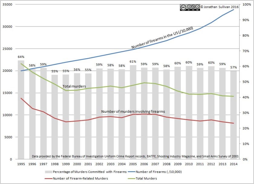 firearmsandmurders