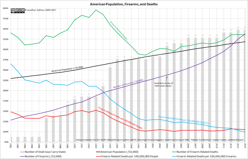 AmericanPopulationFirearmsDeaths2017