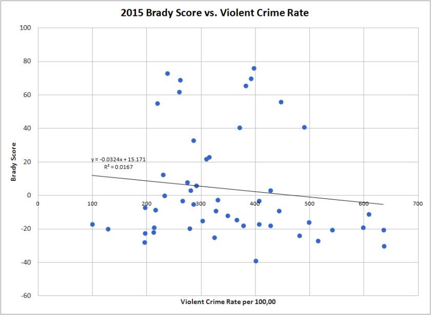 BradyScorevsViolentCrimeRate1