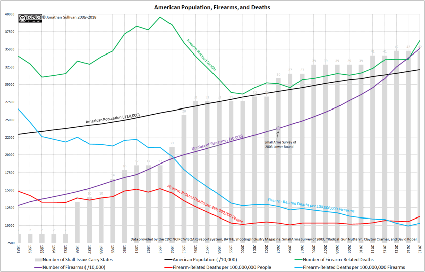 PopulationFirearmsDeaths2018