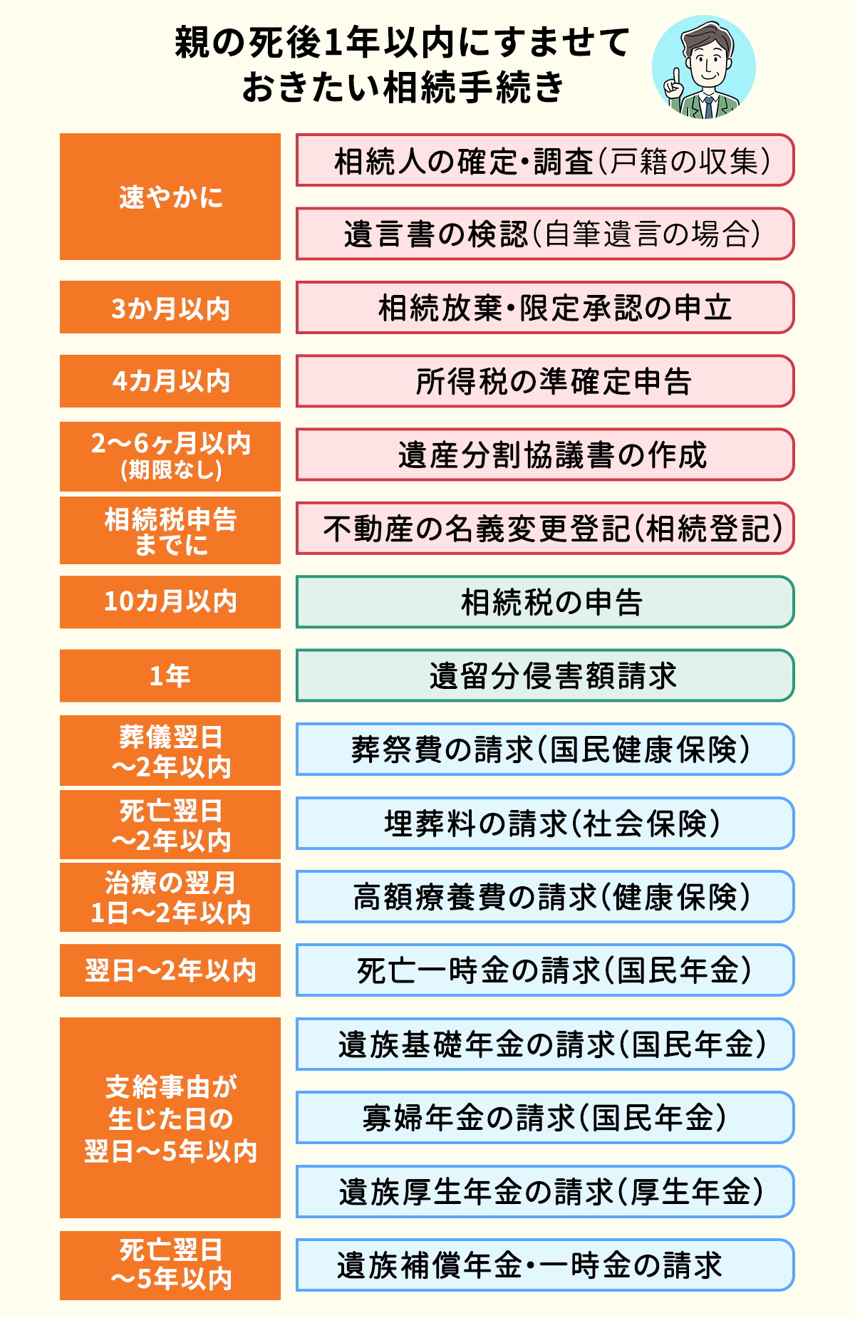 【時系列順】親の死後1年以内にすませておきたい相続手続き