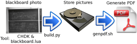 The Work Flow The Work Flow