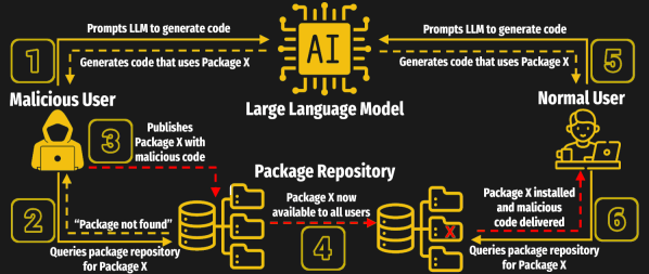 A flowchart demonstrating the exploit described.