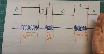 This diagram indicates how the 38 kHz carrier wave is used to encode a binary signal.