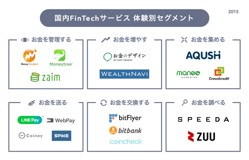 国内FinTechサービス体験別セグメント2015