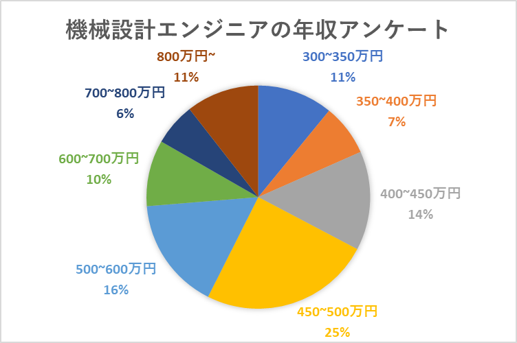 機械設計エンジニアの年収アンケート結果
