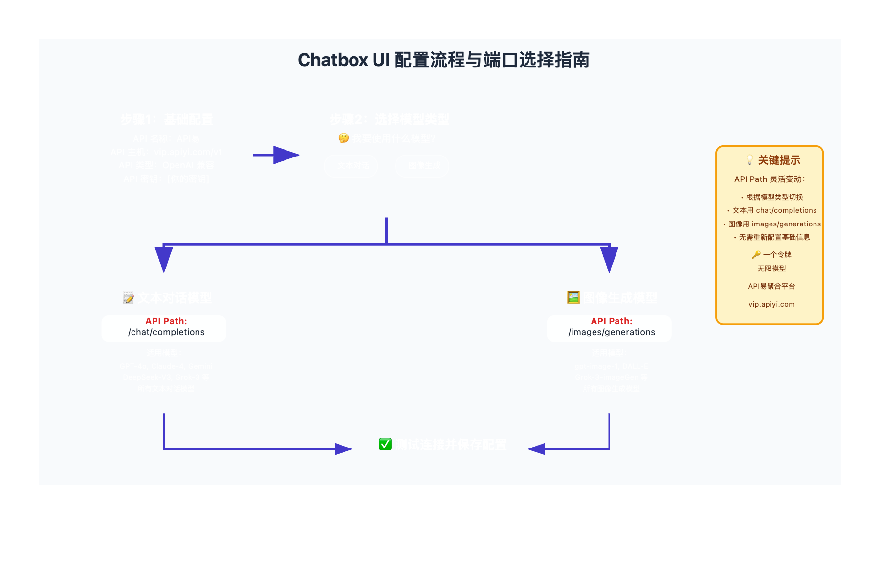 chatbox-ui-api-configuration-complete-guide 图示