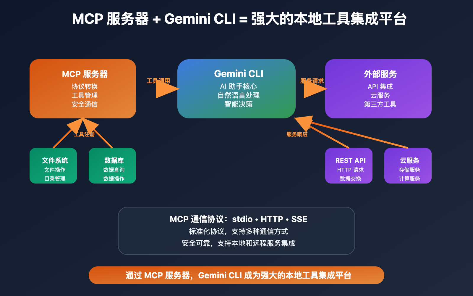 mcp-server-gemini-cli-tutorial 图示