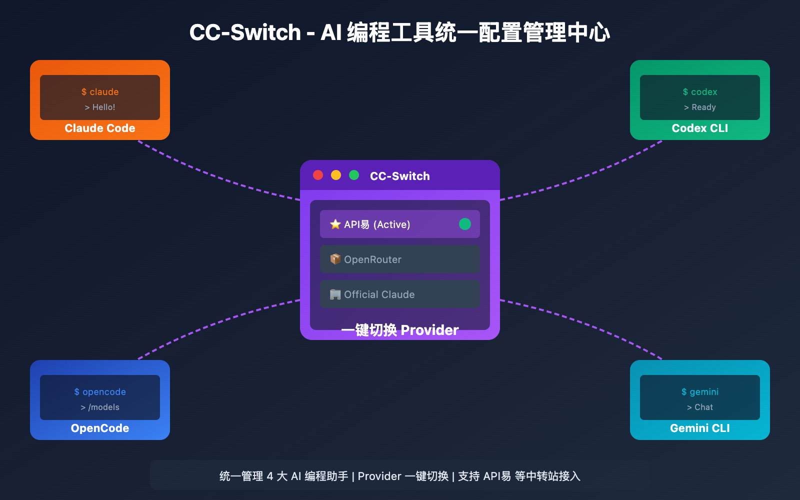 cc-switch-beginner-guide 图示